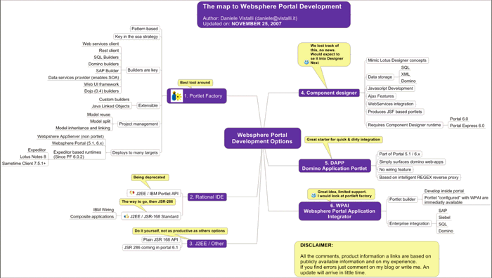 Image:Websphere Portal Development options - The big picture - Part 1